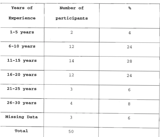 Table 4.3-Nursing Experience of participants.