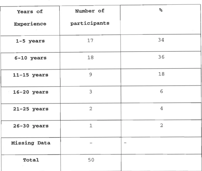 Table 4.5 represents distribution of scores of the Hamilton anxiety scale amongst the participants .
