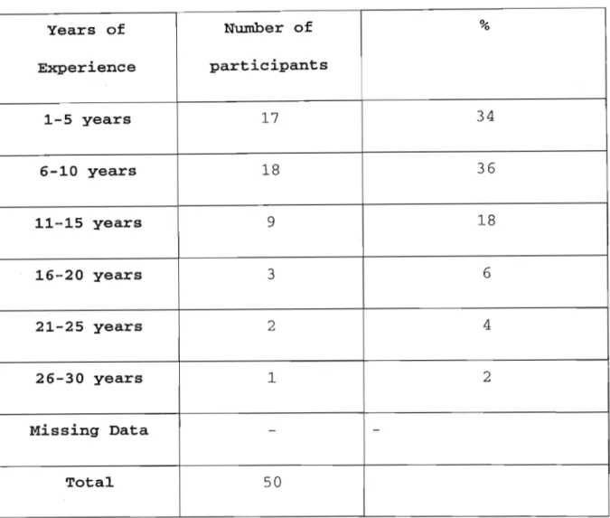Table 4.4-critical Care Nursing Experience of participants.