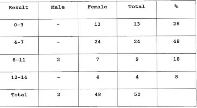 Table 4.5- Hamilton Anxiety Scale scores of the participants.