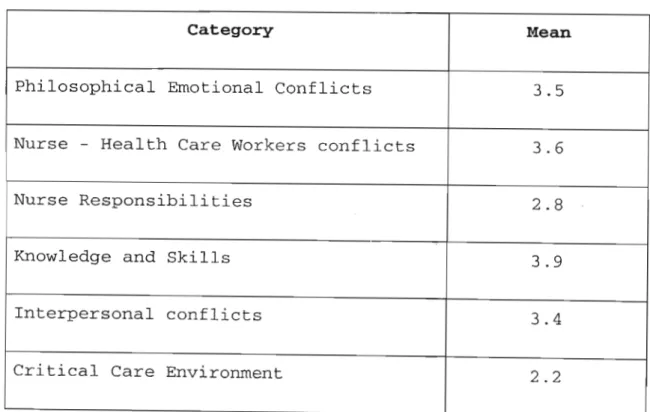 Table 4.6-Frequency of categories of stressors experienced by the CCNs.