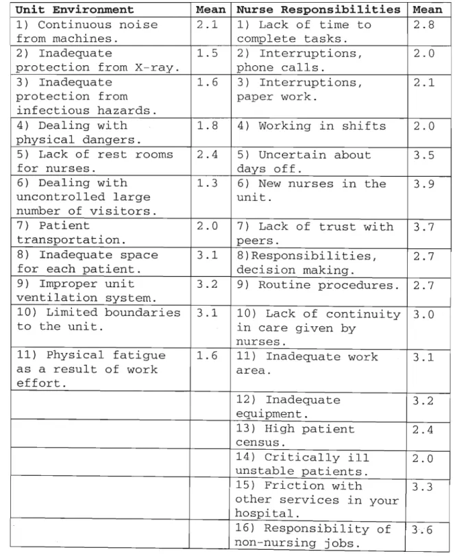 Table 4.7- Frequency of stressors in the most two