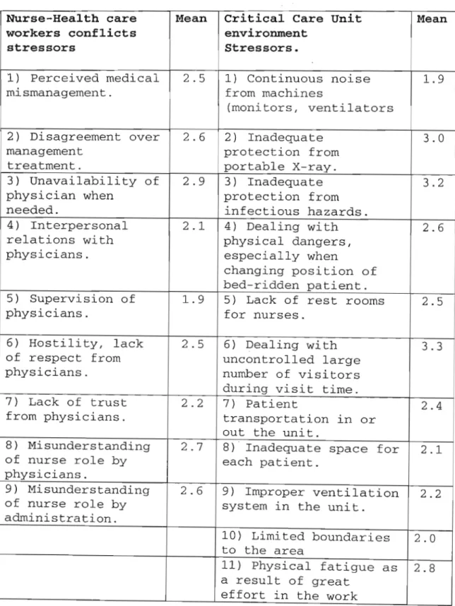 Table 4.9-Severity of stressors in the most two stressful categories (Nurse-health care worker conflict and