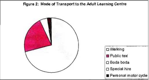 Figure 2: Mode of Transport to the Adult Learning Centre 