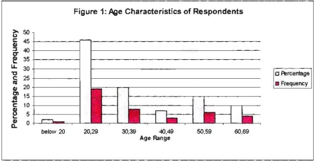 Figure 1: Age Characteristics of Respondents 