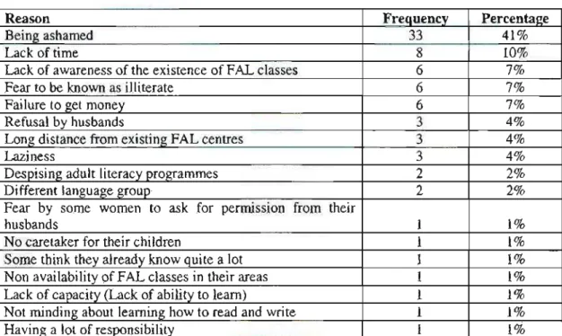 Table 7: Adult learners' opinions as to why all people in Kampala who cannot  read, write and count well do not join functional adult literacy  programmes 