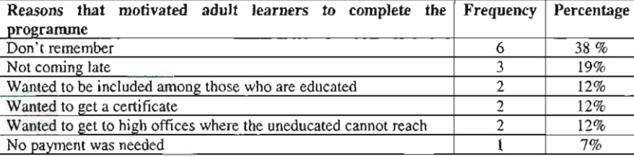 Table 10: Reasons that motivated adult learners to complete the programme  Reasons that motivated adult learners to complete the 