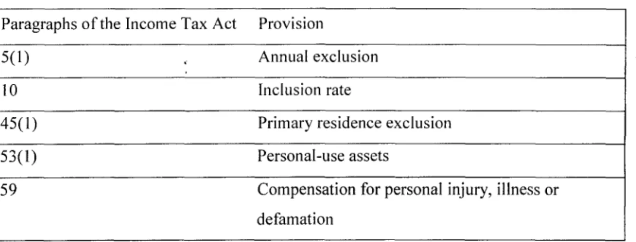 Table 3.8.1.1 Provisions affecting special trusts Paragraphs of the Income Tax Act Provision