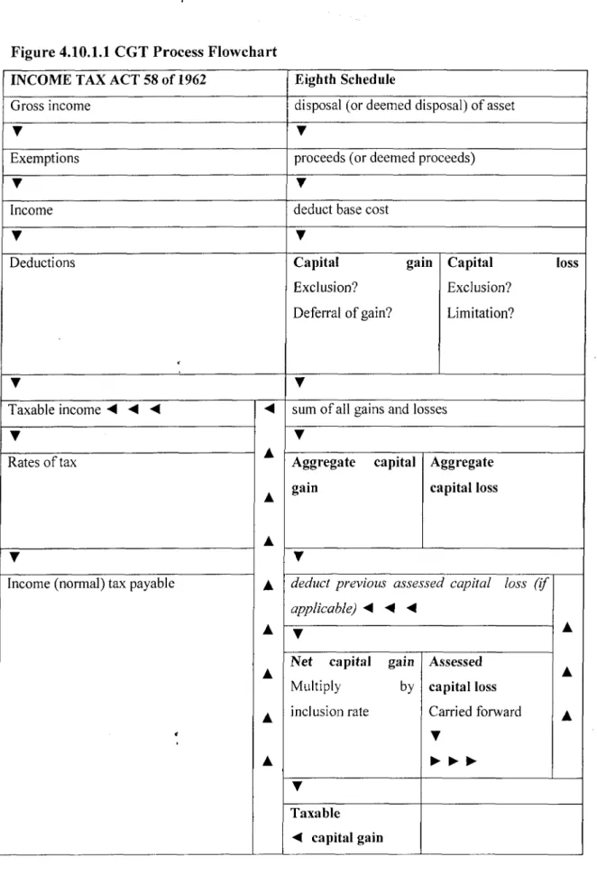 Figure 4.10.1.1 CGT Process Flowchart