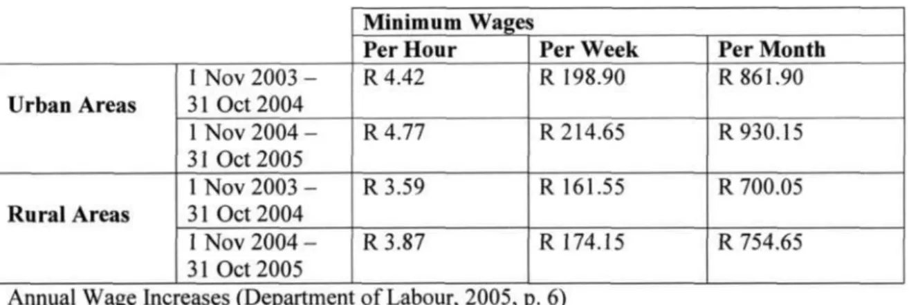 Table la: Minimum Wages 