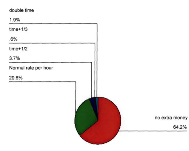 Figure 8: Average overtime earnings (percentages) 