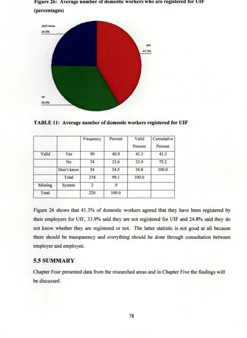Figure 26: Average number of domestic workers who are registered for UIF  (percentages) 