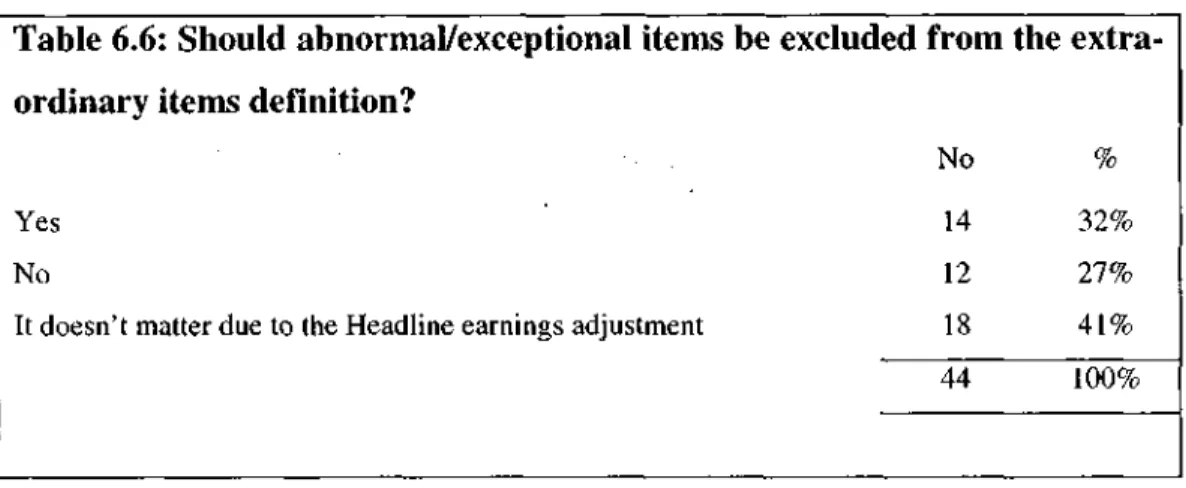 Table 6.6: Should abnormal/exceptional items be excluded from the extra- extra-ordinary items definition? 