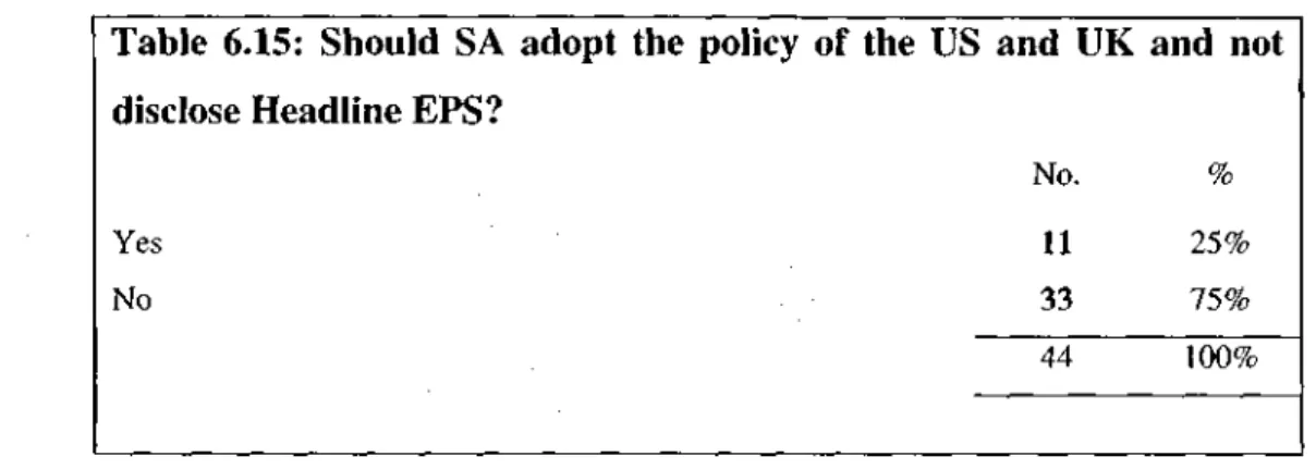 Table 6.15: Should SA adopt the policy of the US and UK and not  disclose Headline EPS? 