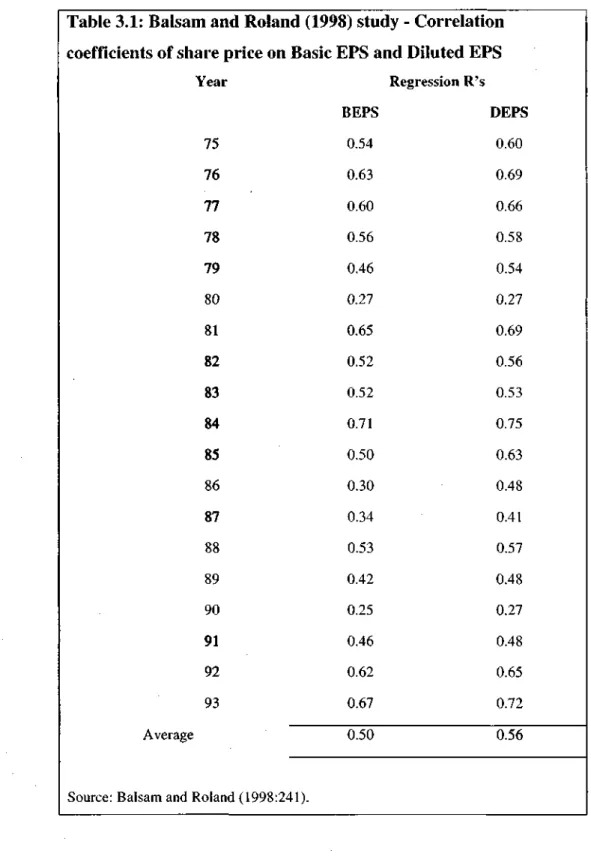 Table 3.1: Balsam and Roland (1998) study • Correlation  coefficients of share price on Basic EPS and Diluted EPS 