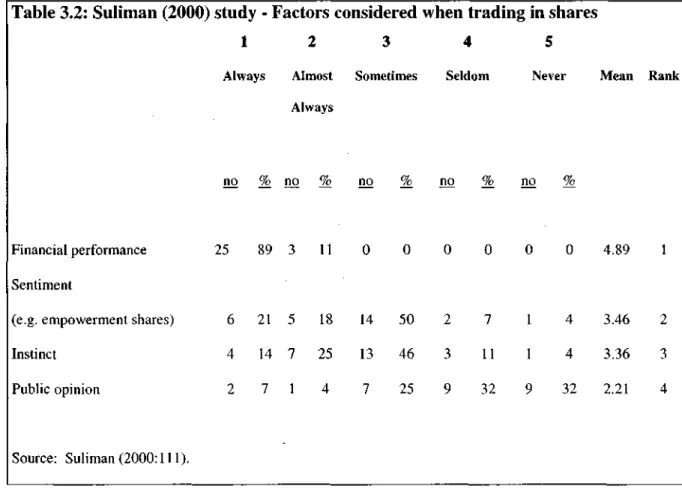 Table 3.2: Suliman (2000) study - Factors considered when trading in 