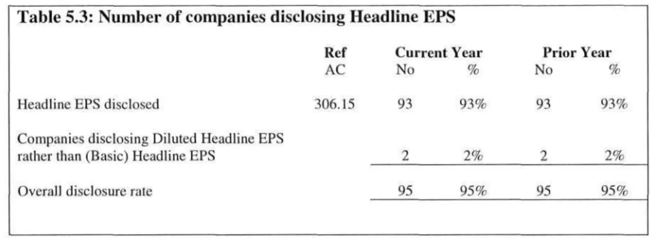 Table 5.3: Number of companies disclosing Headline EPS 