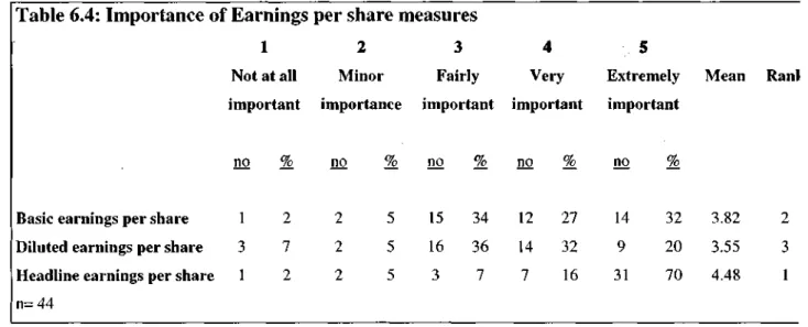Table 6.4: Importance of Earnings per share measures 