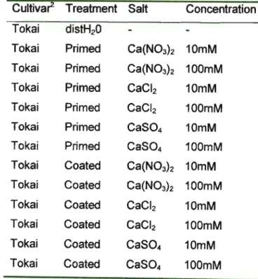 Table 2.2. Treatment structure for seed calcium enhancement.