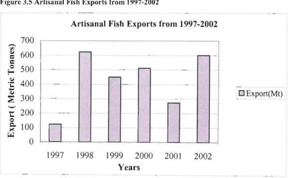 Figure 3.5 Artisanal Fish Exports from 1997-2002 