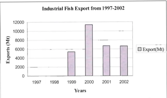 Figure 3.6 Indust rial Fish Exports from 1997-2002 