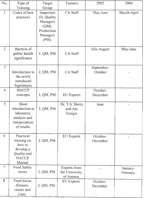 Table 4.1_  Training arrangement for the staff members of EMPC for  the year 2003-2004 by the CA 