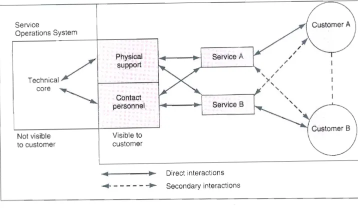 Figure 2.1: The Service Business as a system