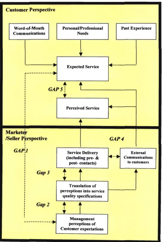 Figure 2.2: A Gap Model of Service Quality