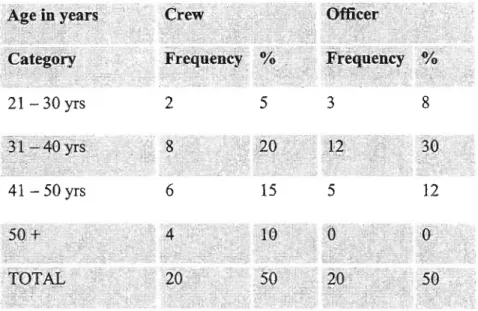 Table 3 : Age of respondents according to employment categories