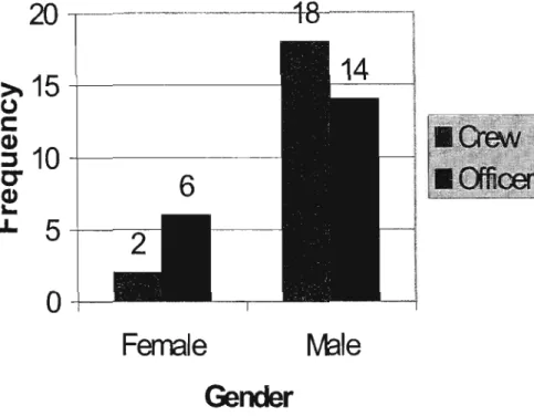 Figure 1 : Gender and employment sector of the respondents