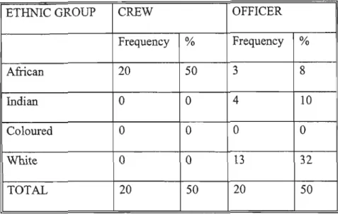 Table 4 : Interaction between ethnic group and job level of respondents