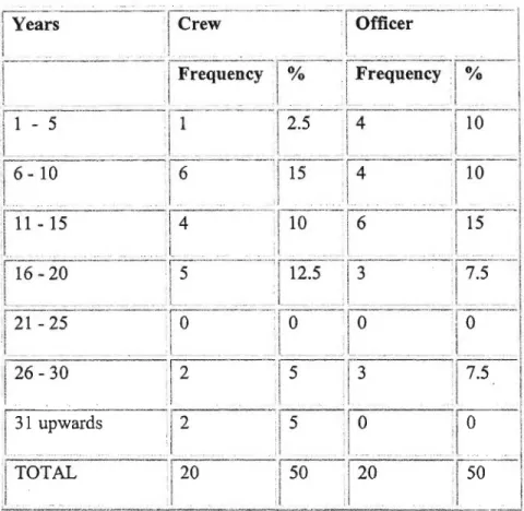 Table 5 : Experience of respondents at their job level (crew or officers).