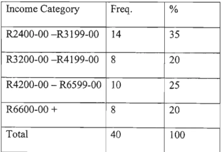Table 8 shows that 85% of respondents had a qualification level of between Standard 7 and Matne, while 12% of respondents had diplomas/degree and postdegree qualifications