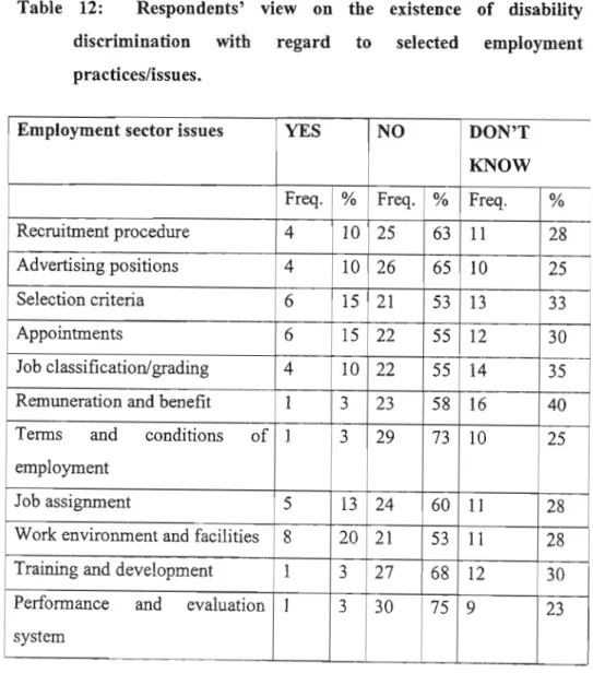 Table 11 indicates that most respondents felt in the case of each employment issue that there was no gender discrimination at the Natal Sharks Board
