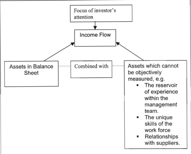 Figure 1: What creates value for shareholders? (Arnold, 1998, 730, Exhibit 17.3 What creates value for shareholders?