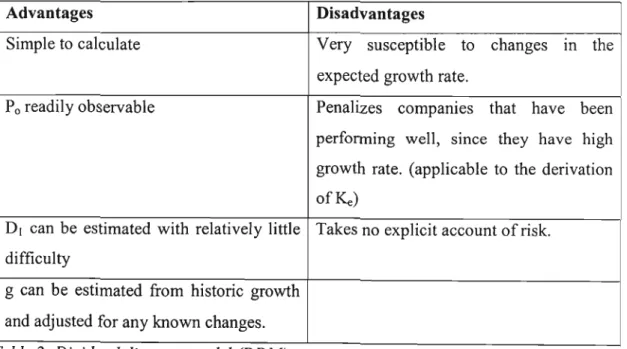 Table 2: Dzvidend discount model (DDM)
