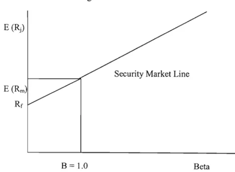Figure 3: Illustrating CAPM and the Security Market Line