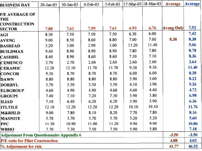Table 7: Showing the PIE ratio for Flint Construction and ofListed Companies