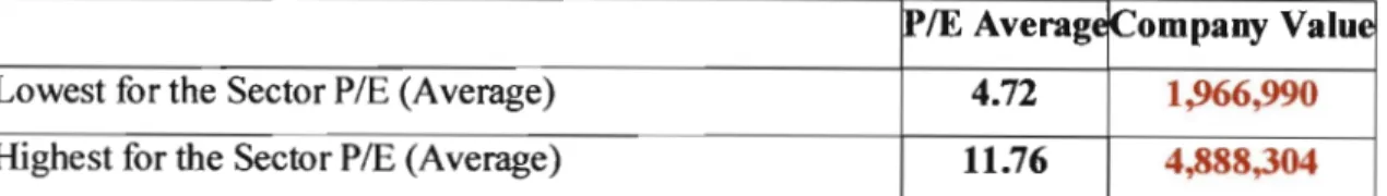 Table 8 shows the range oflowest and highest values of Flint Construction based on the lowest and highest average PIE ratios for the sector, for the dates referred to in Table 7 above