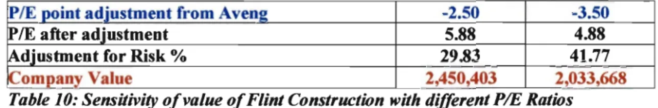 Table 9 shows the response of Mr K.G. Flint to the questionnaire (Appendix 5). From Table 9 it can be seen that after an adjustment for growth of 1, a total adjustment of -2.5 is necessary to obtain the PIE ratio of Flint Construction cc