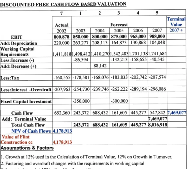 Table 16: DIScounted Free Cash Flow (DFCF) Calculation for Value of Flint Construction cc