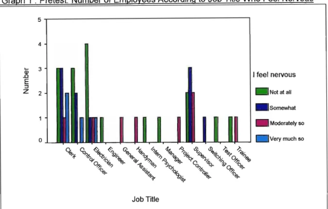 Graph 1 : Pretest: Number of Employees According to Job Title Who Feel Nervous