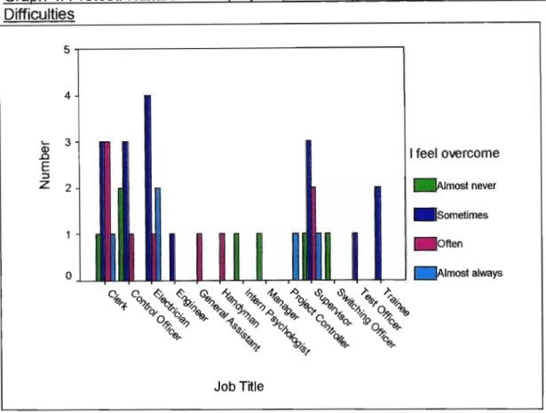 Graph 4: Pretest: Number of Employees, According to Job Title, Who Are Overcome By Difficulties