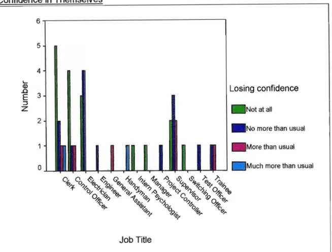 Graph 6: Pretest: Number of Employees According to Job Title Who Are Losing Confidence in Themselves