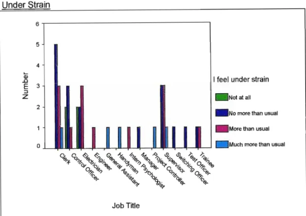 Graph 8: Pretest Number of Employees According to Job Title Who Feel Under Strain