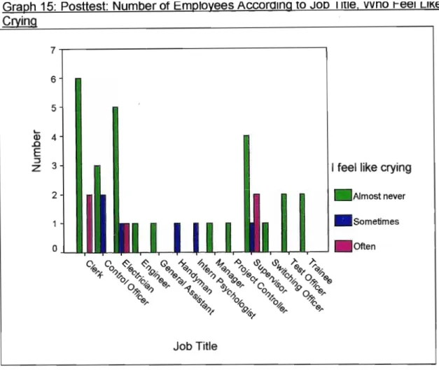 Graph 15: Pastiest: Number of Employees According to Job Title, Who Feel Like Crying