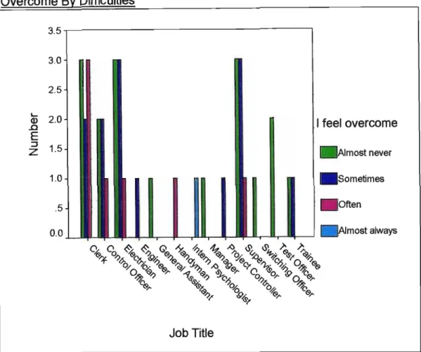 Graph 16: Postlest: Number of Employees According to Job Title Who are Overcome By Difficulties