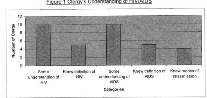 Figure 1 Clergy's Understanding of HIV/AIDS