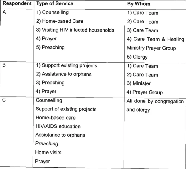 Table 4 - Types of services being supported