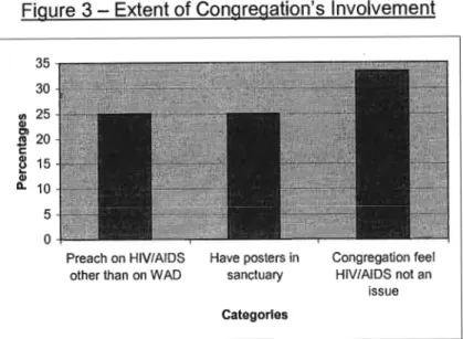 Figure 3 - Extent of Congregation's Involvement